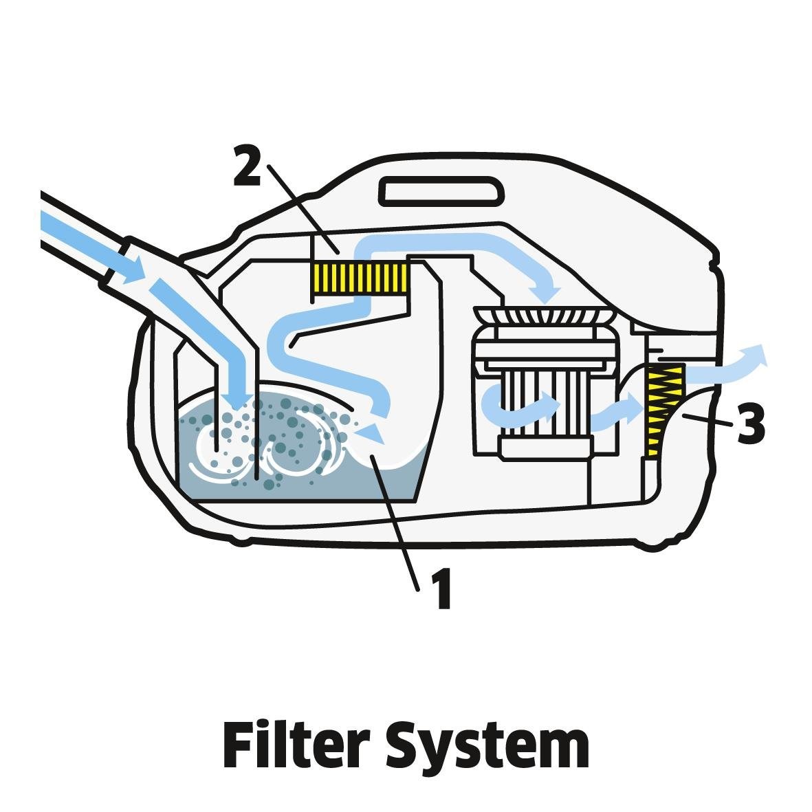 Принцип работы пылесоса с водяным фильтром